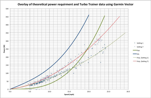 Stationary trainer data