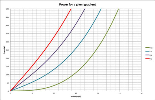 Power for speed vs gradient