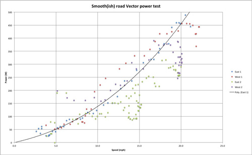 Power for speed vs gradient