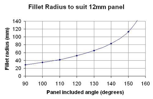 Fillet radius with included panel angle