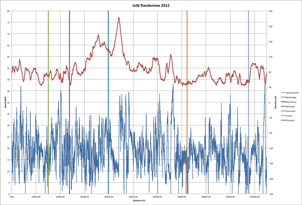 IoW Randonnee data showing vBike and hElevation